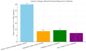 interior design industry in India